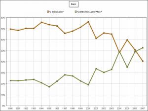 Baker total births 1990-2007