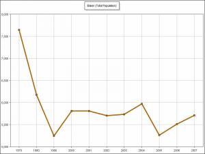 Baker population since 1970