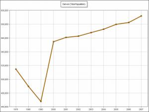 Denver population since 1970